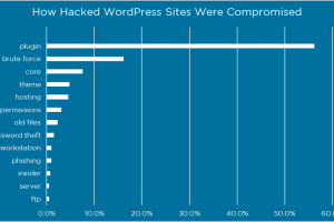 How Attackers Gain Access to WordPress Sites How Attackers Gain Access to WordPress Sites