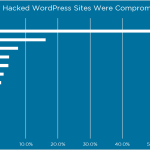 How Attackers Gain Access to WordPress Sites